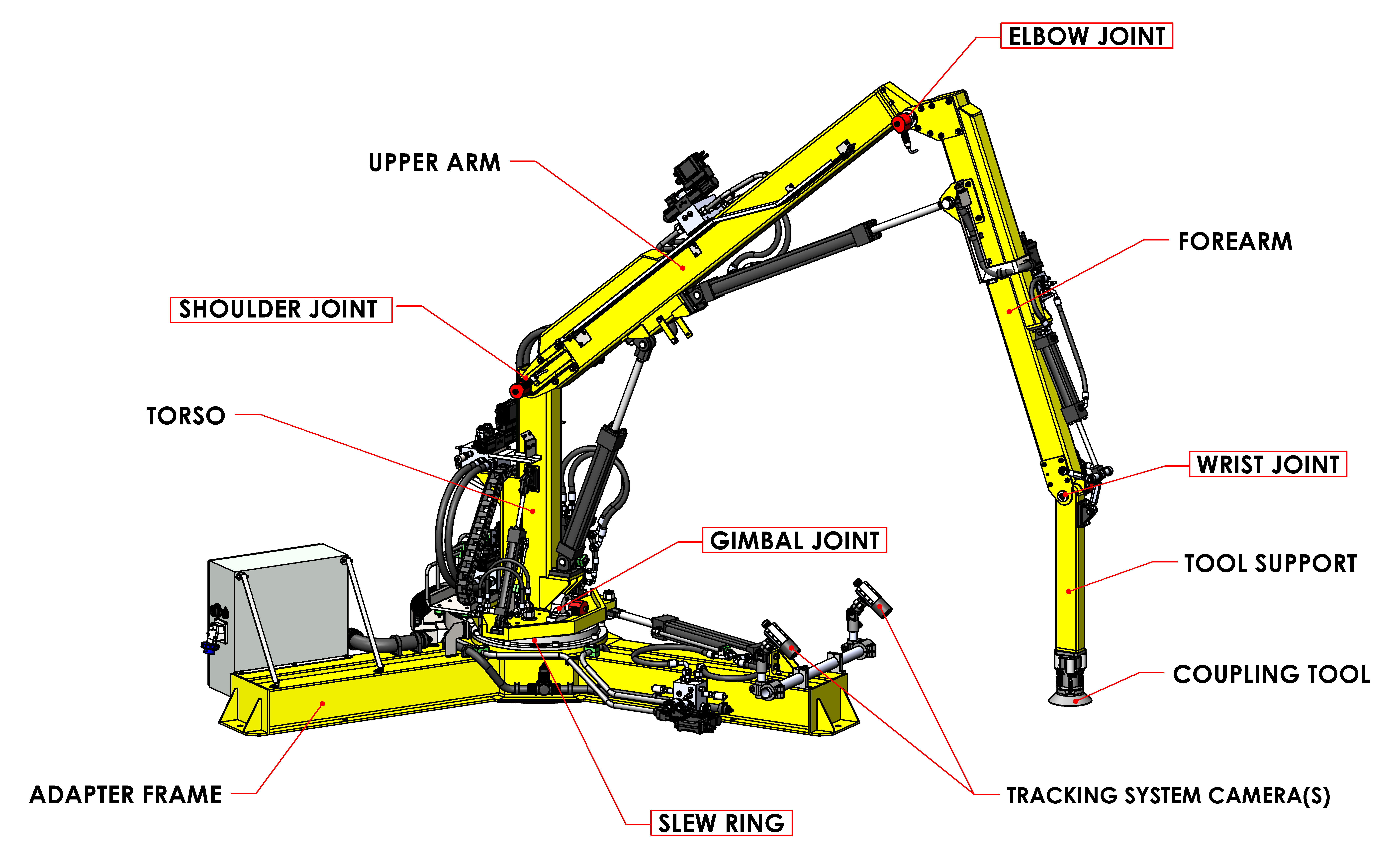 Annotated drawing of the Proteus 100 system highlighting the five joints