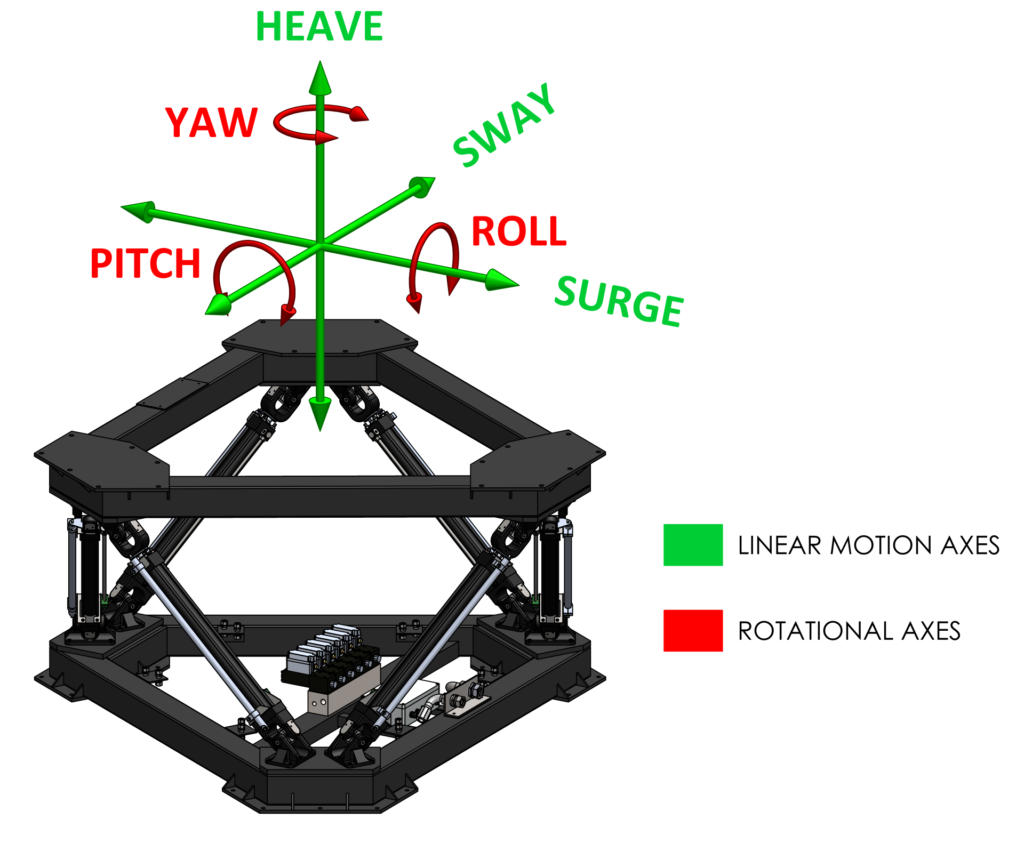 Motion Platform Annotated Axes Image